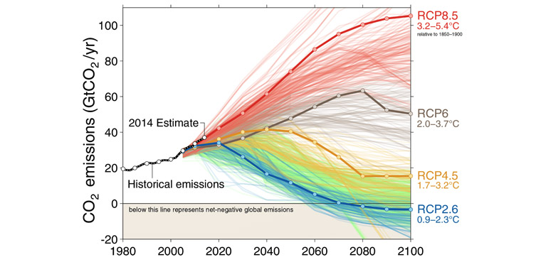 Global carbon dioxide emissions from human activity, compared to four different possible futures as depicted in IPCC scenarios. Fuss et al. 2014