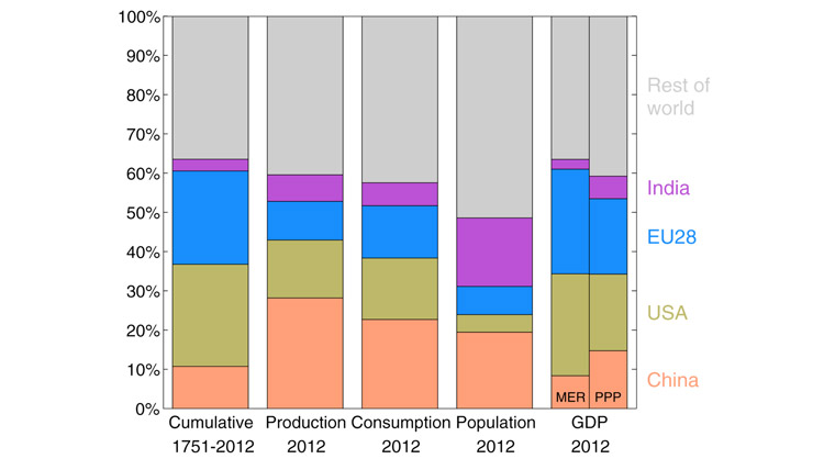 Carbon dioxide emissions from the combustion of fossil fuels and cement production for five regions. Cumulative emissions, production emissions (emissions generated in the region where goods and services are produced), consumption emissions (emissions generated in the region where goods and services are consumed), population, and GDP. 2012 is the most recent year for which all data are available. CDIAC, Global Carbon Project 2014