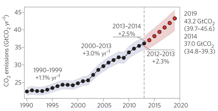 Global carbon dioxide emissions from fossil fuel and cement production. Source: CDIAC, Friedlingstein et al. 2014, Global Carbon Project 2014