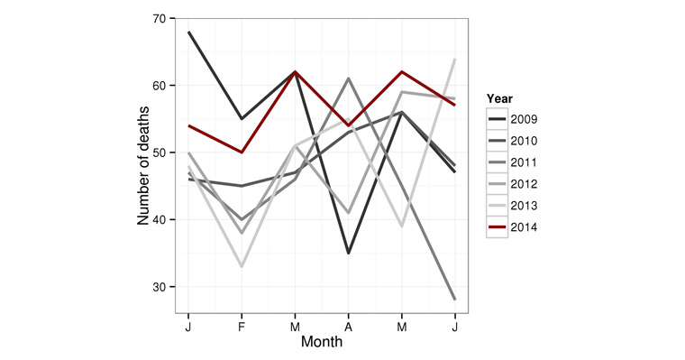 Deaths in the Morwell area for selected months in 2014 (red line) and the preceding years. High numbers in early 2009 are probably due to extreme heat and high pollution levels from bushfires.