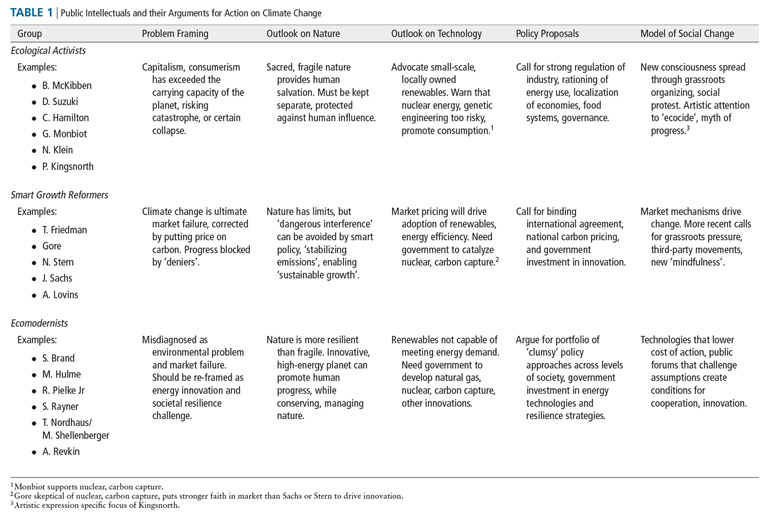 Public intellectuals and their views on climate change.