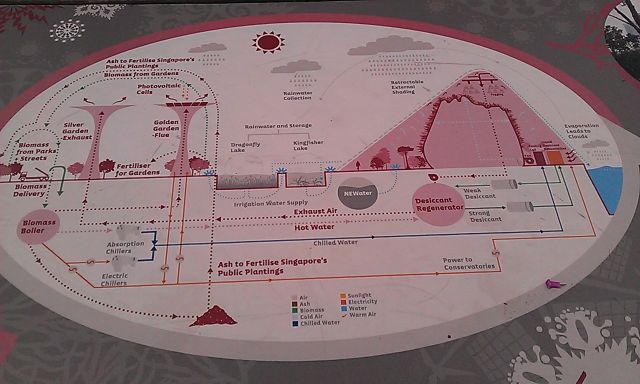 Gardens by the Bay, energy infographic