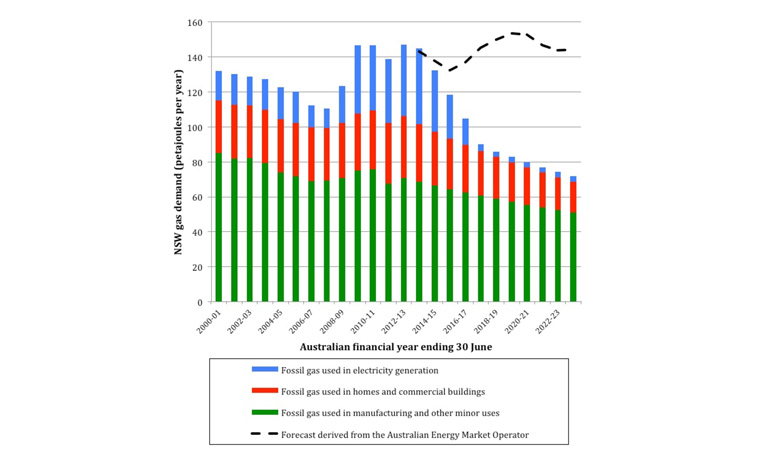 NSW gas demand: history and future scenario. Melbourne Energy Institute