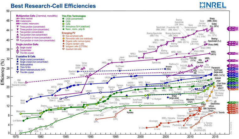Efficiency is increasing across all solar panel technologies. Author provided