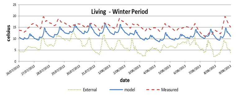 Habitech---Melb-Uni-Study---living-room-winter-temp-graph