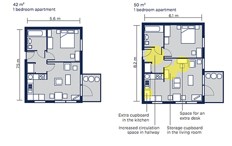 The differences between a small one bedroom 42 m2 apartment and a standard one bedroom 50 m2 apartment.
