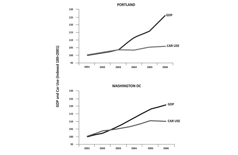 Decoupling wealth from car use in Washington DC and Portland, Oregon. Newman and Kenworthy, 2015