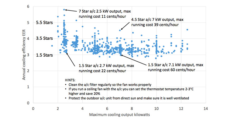 The graph illustrates the difference in energy use for reverse-cycle airconditioners in cooling mode for 1.5 Star to 7 star appliances (for single-phase units under 3.6 kilowatt input). EER=energy efficiency ratio: units of cooling per unit of electricity used. An EER of 3 is 1.5 Stars, each increase of +0.5 in EER earns an extra star.