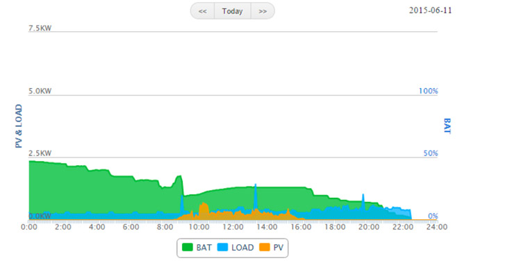 Example of a day with insufficient battery life causing a system outage and incorrect reporting (11 June). System outage occurred at 22:30. 