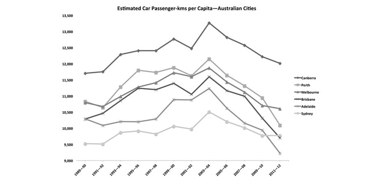 Peak car use in Australian cities Newman and Kenworthy, 2015