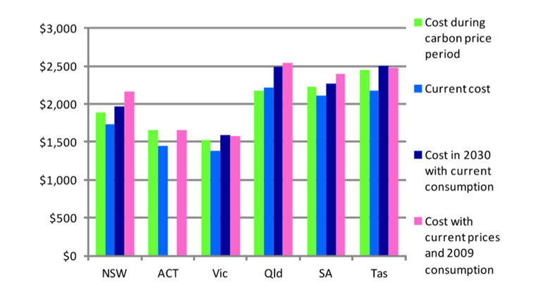 Average annual household expenditure on electricity with 50% renewables in 2030 (prices in 2011-12 dollars).