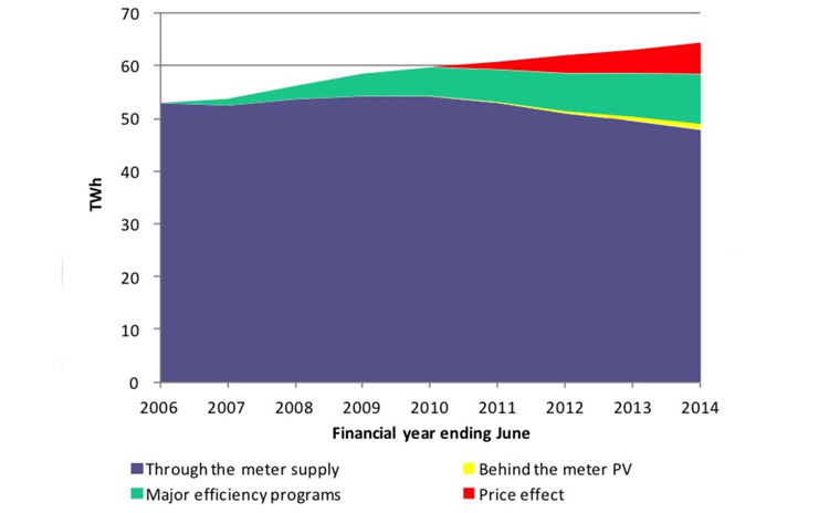 Energy efficiency has driven the reduction in household demand. The Australia Institute