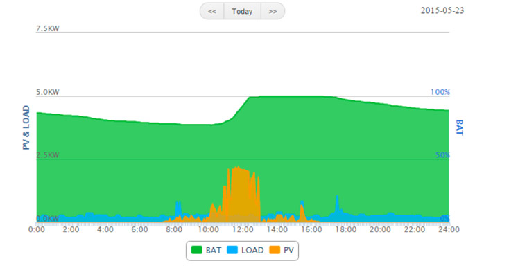 Example of a day with sufficient battery life and accurate data reporting (23 May).