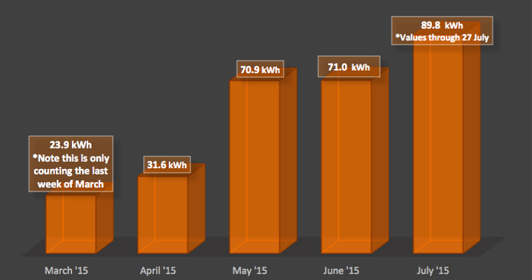 Tigo panels monthly solar production.