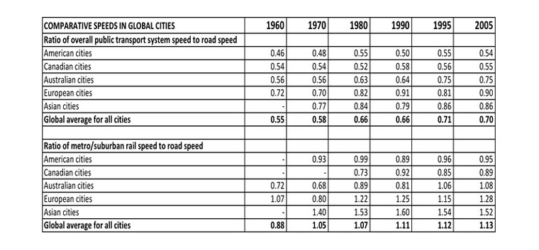 Comparative Speeds of public transport (bus and rail) to traffic and also rail to traffic in global cities. Newman and& Kenworthy 2015