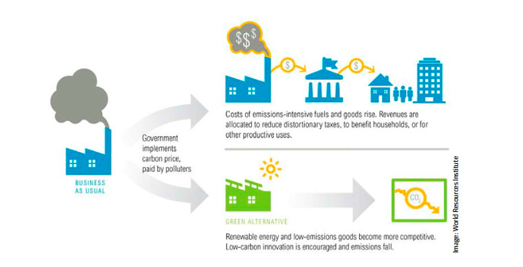 Pricing carbon pushes energy generation towards cleaner methods, reducing emissions.