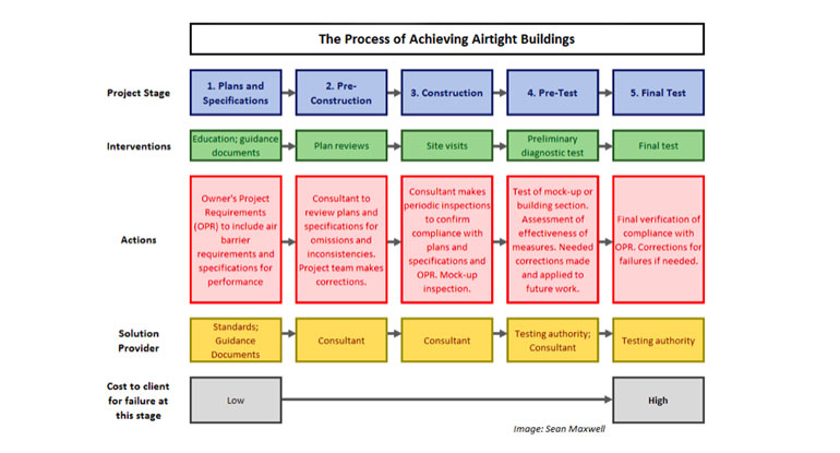 process-air-tightness