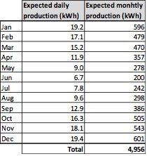 August 2015 system: 3.52kW capacity