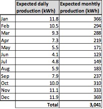 1996 system: 2.1kW capacity