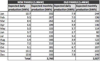 March 2015 system: detailed expected production