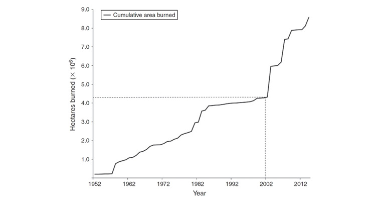 This graph shows the cumulative area of forest burned in Victoria between 1952 and 2014. As shown by the dashed line, half of the total area burned since 1952 occurred between 2003 and 2014. Tom Fairman