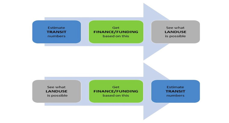 Reversing the traditional transit planning approach (above) with the entrepreneur approach (below).