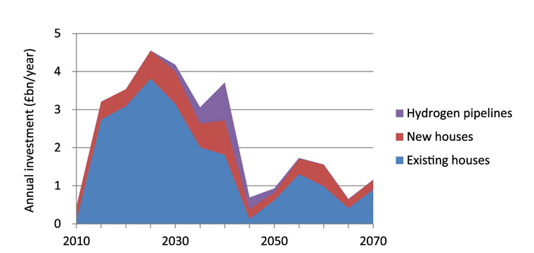 How much it will cost a year (in billions of pounds Sterling in 2010 value) to convert and install natural gas and hydrogen residential heat technologies to achieve an 80 per cent reduction in CO2 emissions in 2050. Each point represents the average annual investment over a five-year period. Source