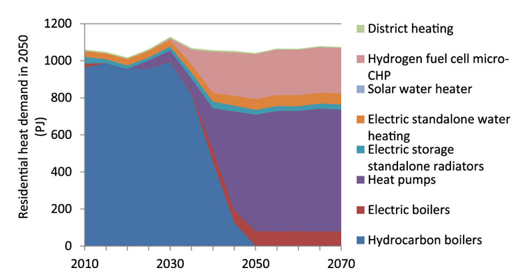 The range of heat appliances in homes in 2050 necessary to achieve an 80 per cent reduction in CO2 emissions. Source