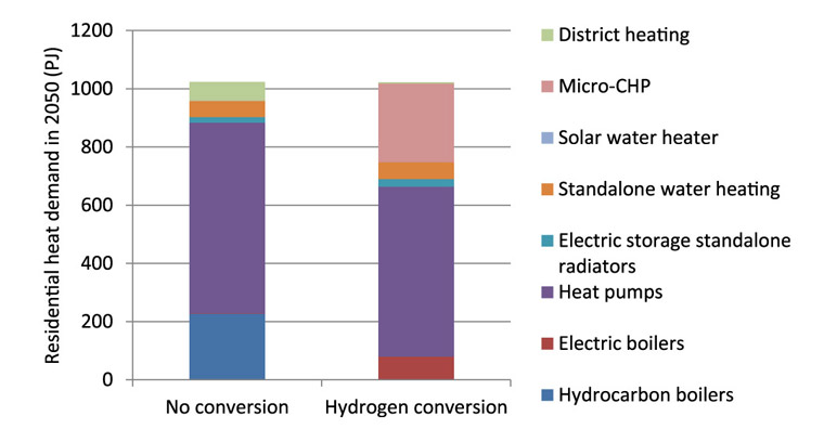 The range of heat appliances in homes in 2050 necessary to achieve an 80 per cent reduction in CO2 emissions, with and without hydrogen conversion. Source