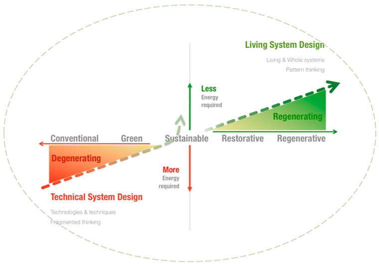 The spectrum of sustainability practices: From less bad to more good. Image: Regenesis