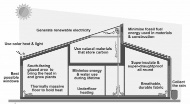 Fig. 1.1 The ideal features of zero-carbon, solar buildings.