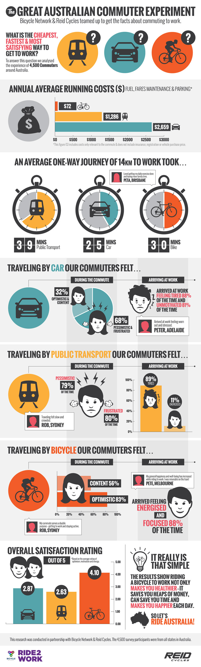 greatcommuterexperiment-infographic