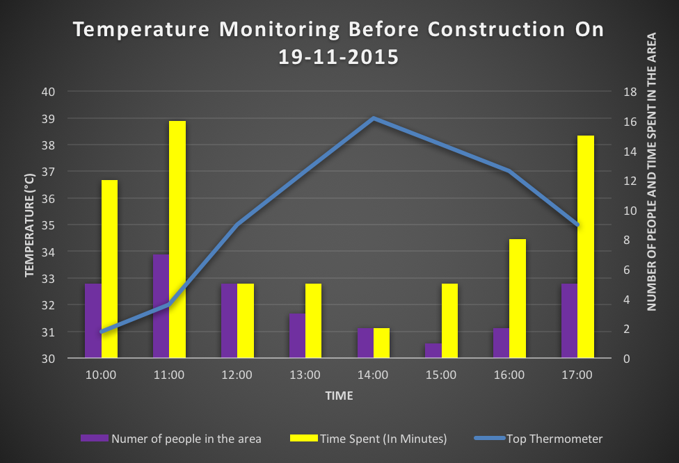 Graphs 1 and 2 shows that patronage and duration of stay in the village declines markedly above temperatures of 34 Degrees Celsius. Patronage and duration of stay increased after the installation of the white asphalt.