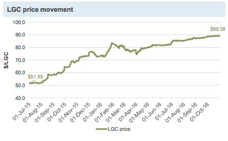 LGC price movement (Source: Company Reports)