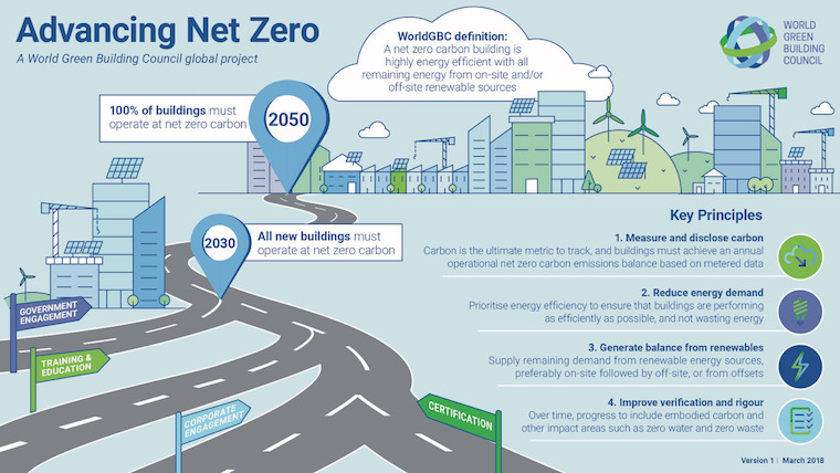 WorldGBC Advancing Net Zero Infographi