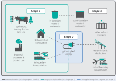 c40 cities emissions chart