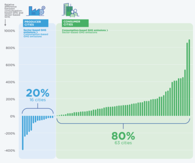 c40 cities emissions chart