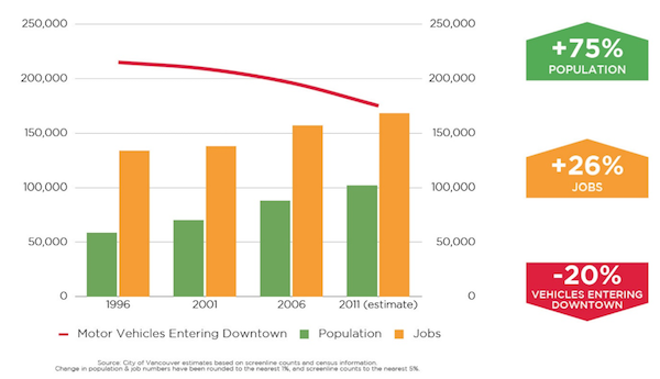 Vancouver transport chart