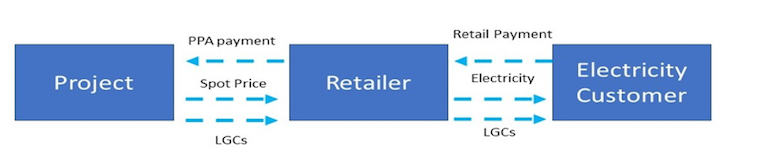purchase agreements graph