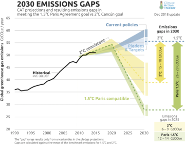 Graph showing CAT Emissions Gaps 2030