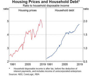 Graph showing housing prices and household depts between 1991 and 2019