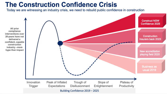 The construction confidence crisis