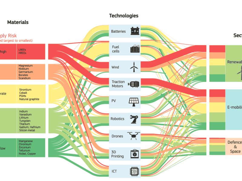 map of materials routes