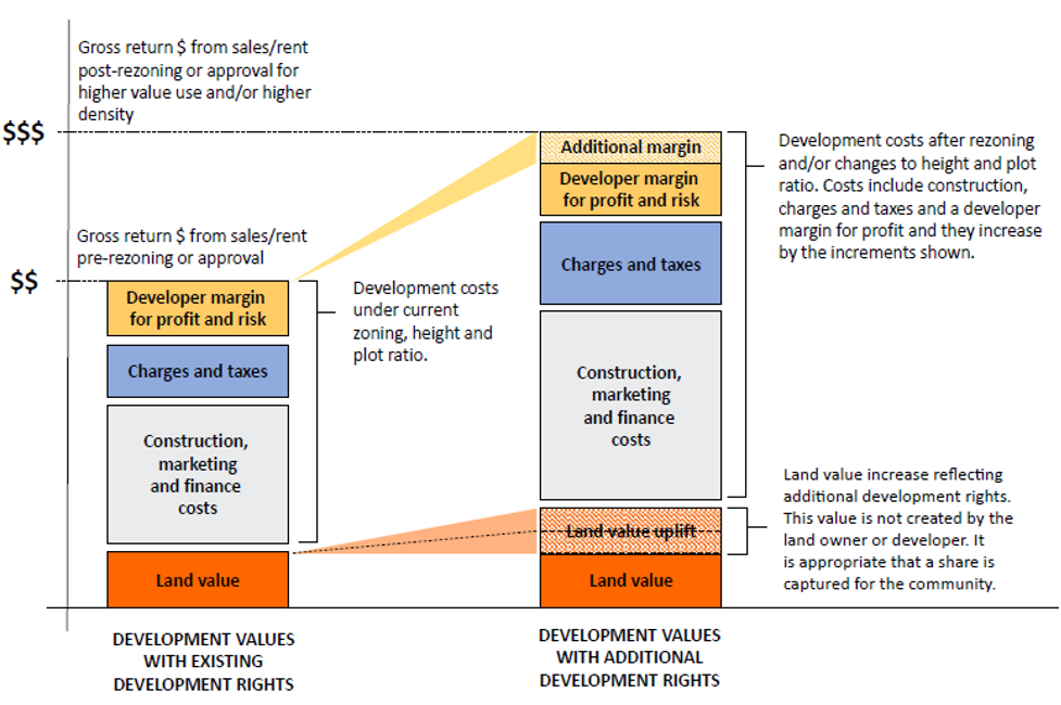 GRAPH: ESTIMATING THE VALUE OF PLANNING APPROVAL