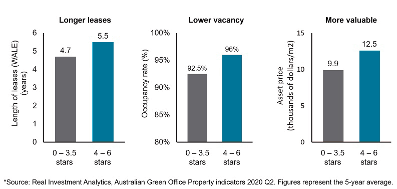 How good performance improves the value of buildings graph 