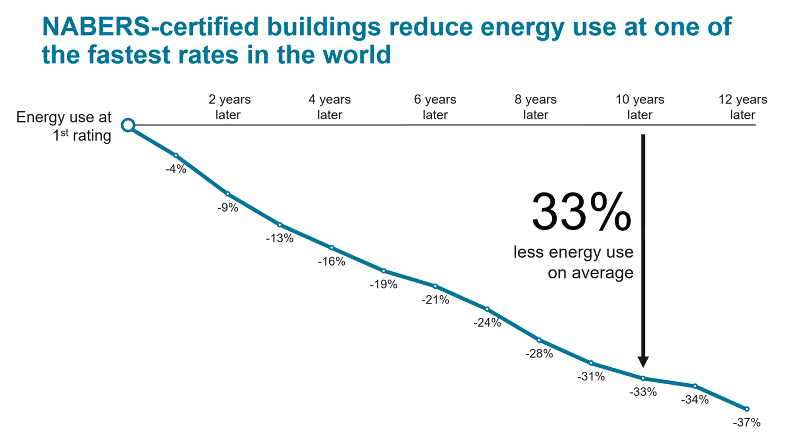 NABERS-certified buildings graph