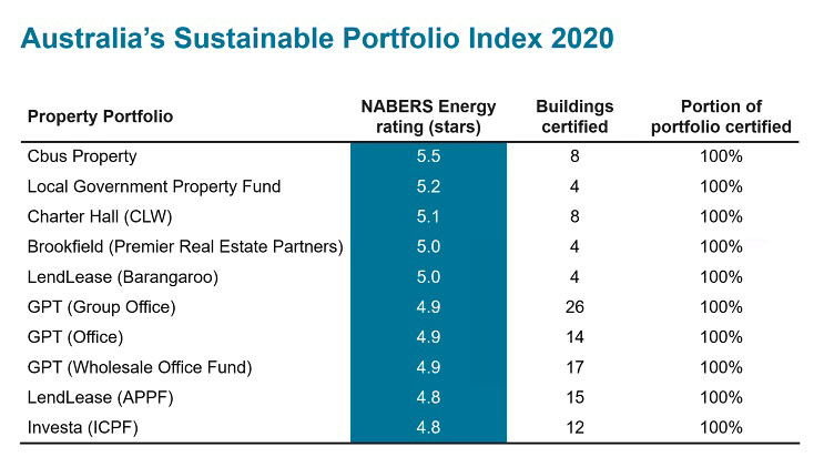Australia's sustainable portfolio index table