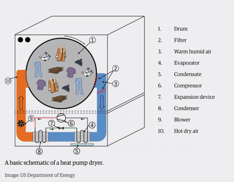 basic schematic of a heat pump dryer