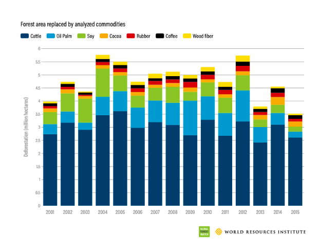 Forest area replaced by commodities