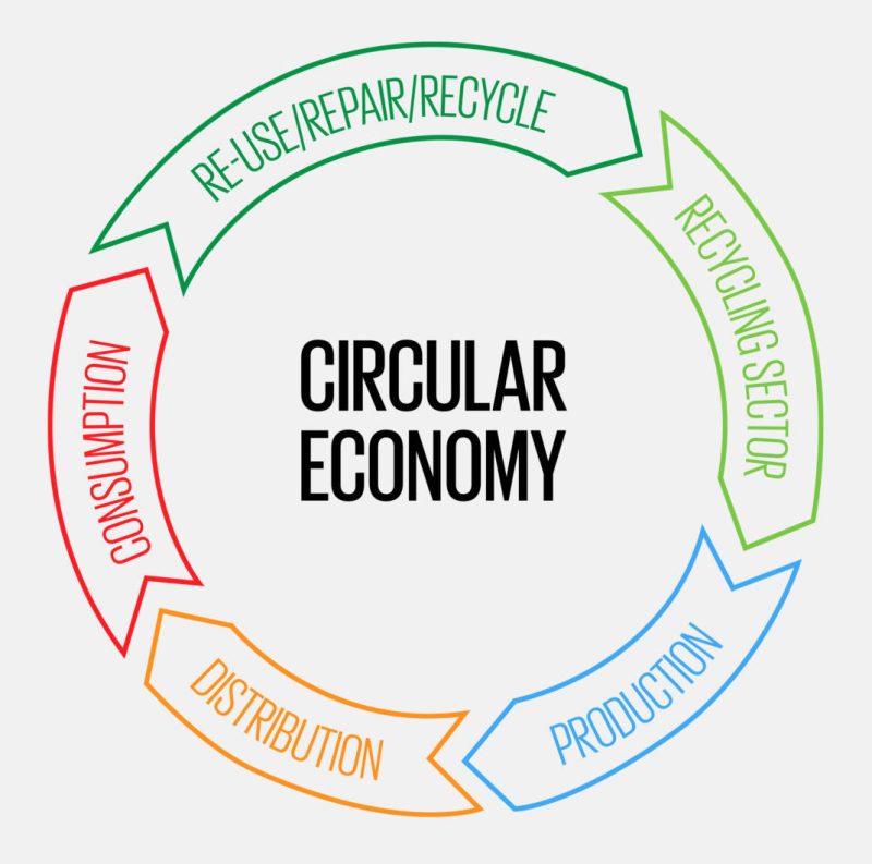 Circular Economy